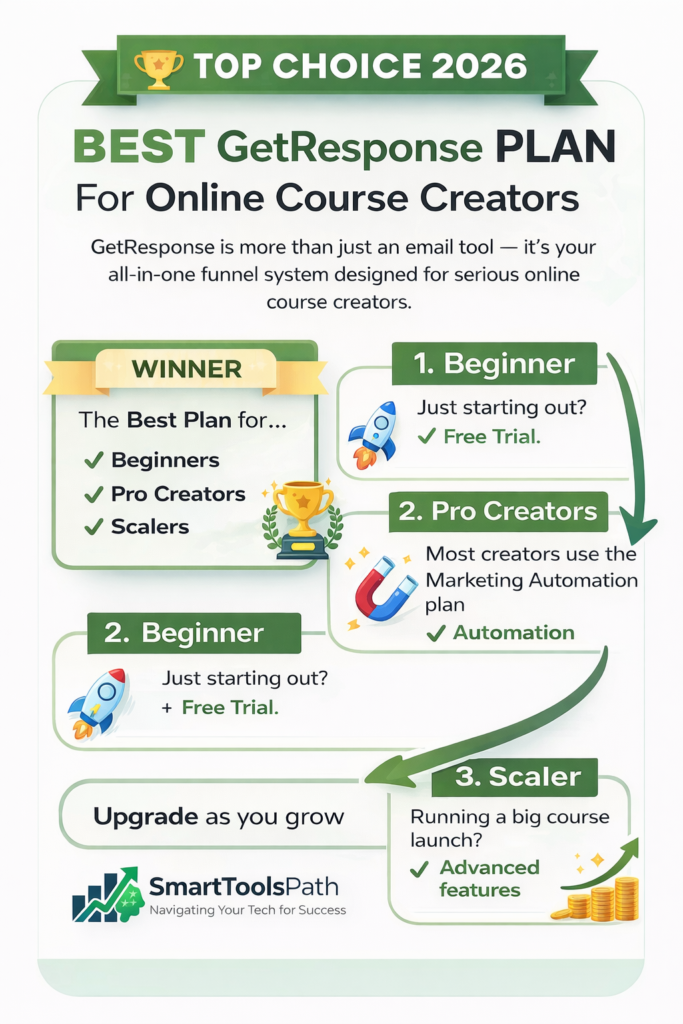 Best GetResponse plan for online course creators infographic showing beginner, pro and advanced stages